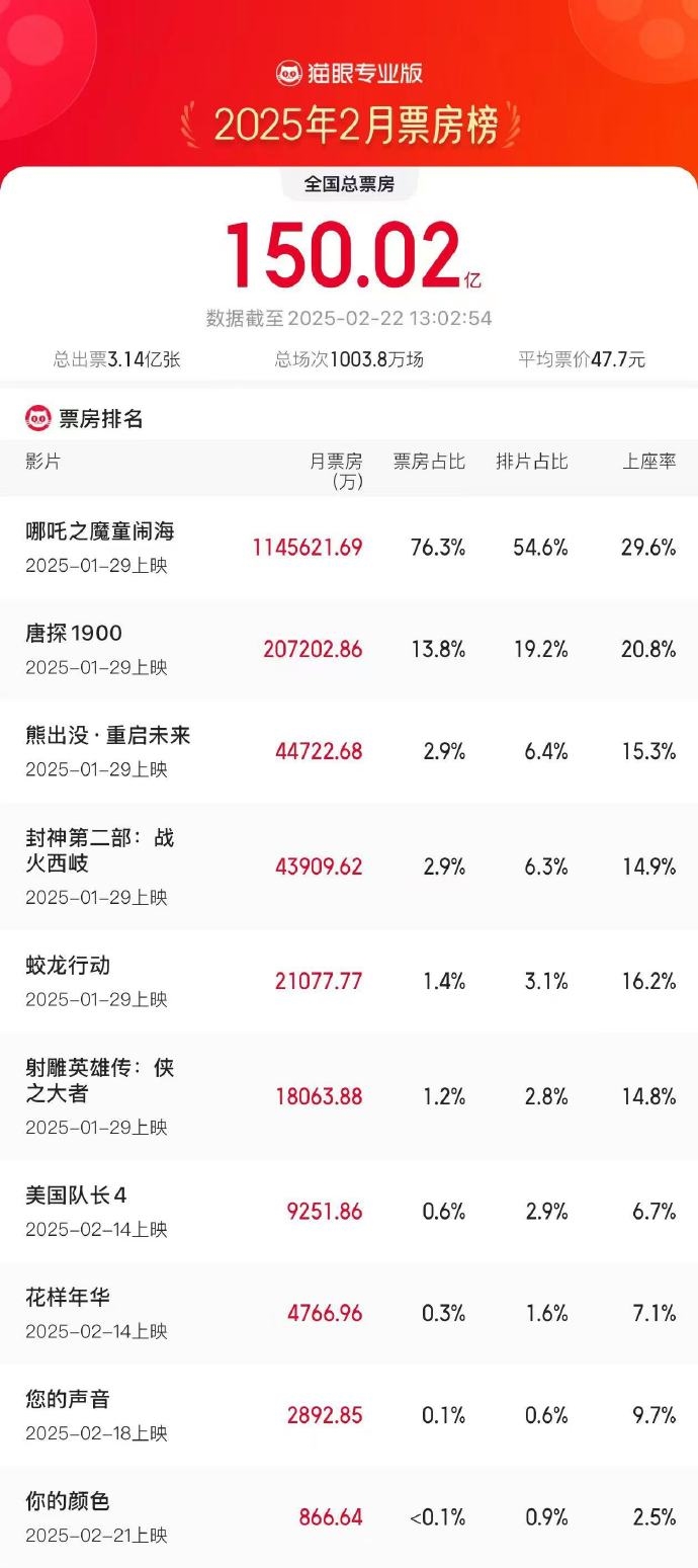 2025年2月总票房破150亿 《哪吒之魔童闹海》居功至伟