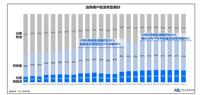 新能源汽车已成大势所趋？ 仍有4成人买车只看燃油车