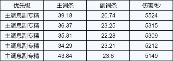 诛仙世界雷青云属性选择推荐