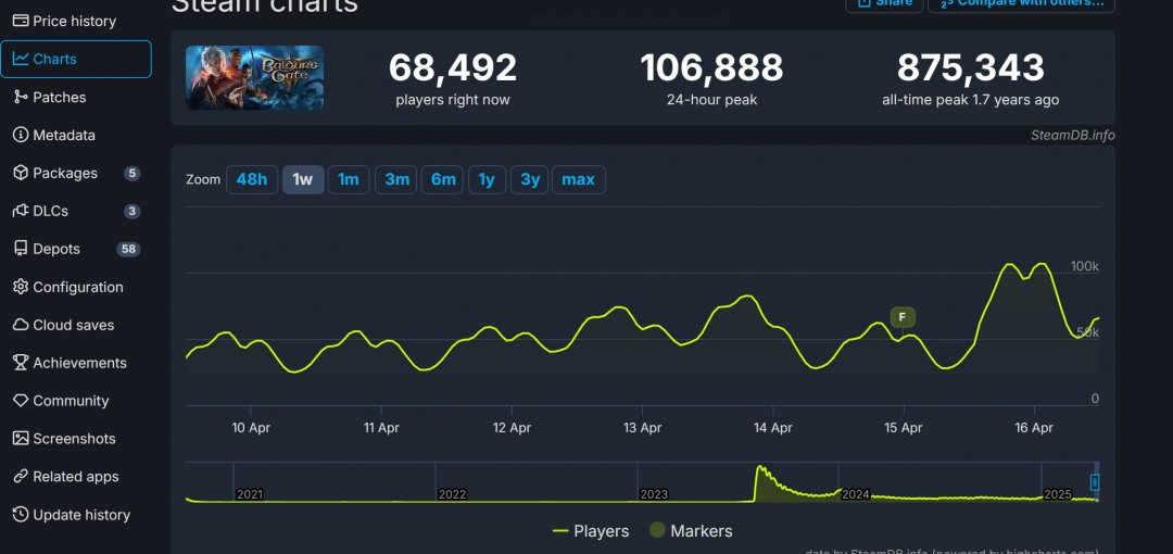 《博德之门3》最终补丁上线后 Steam在线玩家回暖